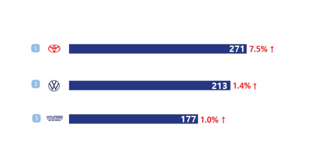 Hyundai and Kia Maintain Global Top 3 Status in Q1 Auto Sales — Toyota Sales Up 7.5%